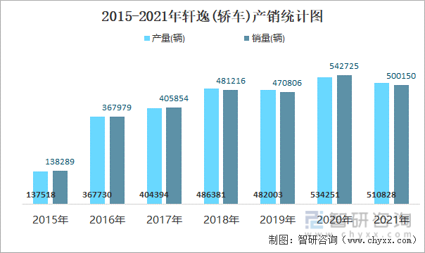 2015-2021年轩逸(轿车)产销统计图