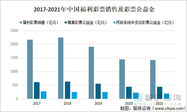 2021 年中国福利彩票销售 1422.5 亿元，比上年减少 22.3 亿元，下降 1.5%。筹集彩票公益金 443.6 亿元，比上年下降 0.2%。民政系统共支出彩票公益金 196.8 亿元，比上年下降 14.4%。2017-2021年中国福利彩票销售及彩票公益金