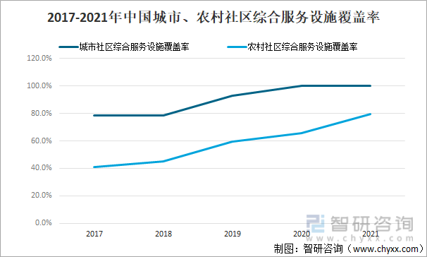 2017-2021年中国城市、农村社区综合服务设施覆盖率