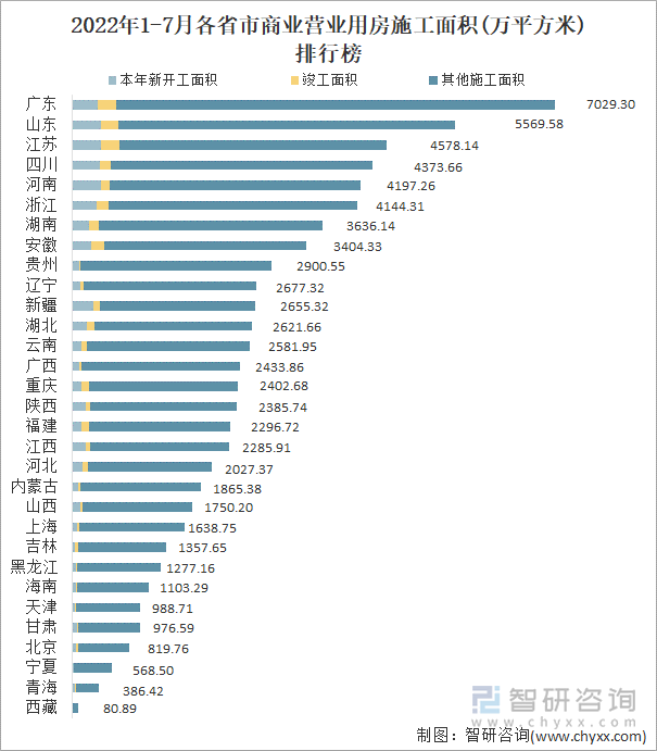 2022年1-7月各省市商业营业用房施工面积(万平方米)排行榜