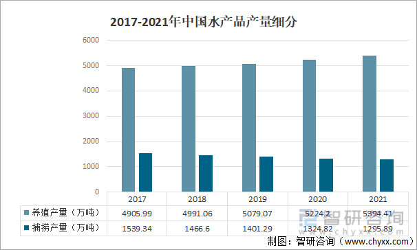 2017-2021年中国水产品产量细分