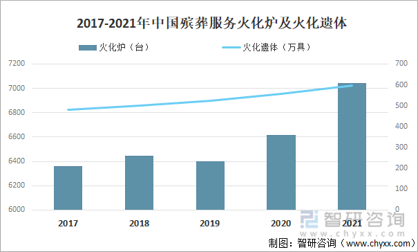 2017-2021年中国殡葬服务火化炉及火化遗体