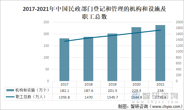 2017-2021年中国民政部门登记和管理的机构和设施及职工总数