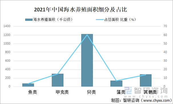 2021年中国海水养殖面积细分及占比