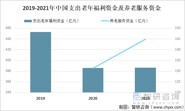 2019-2021年中国支出老年福利资金及养老服务资金