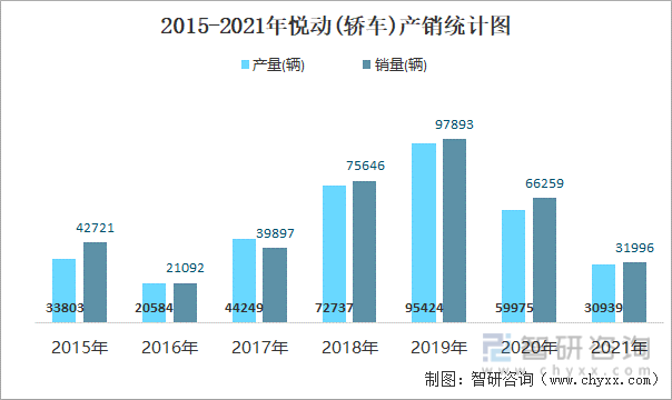 2015-2021年悦动(轿车)产销统计图