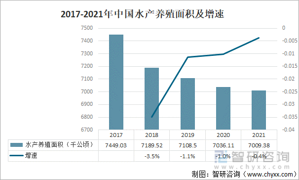 2017-2021年中国水产养殖面积及增速
