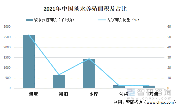 2021年中国淡水养殖面积及占比