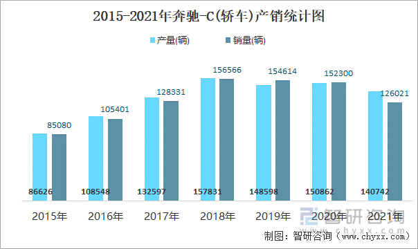 2015-2021年奔馳-C(轎車)產(chǎn)銷統(tǒng)計(jì)圖