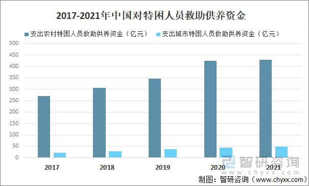 2017-2021年中国对特困人员救助供养资金