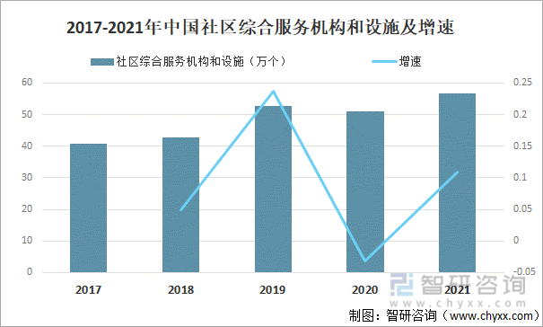 2017-2021年中国社区综合服务机构和设施及增速