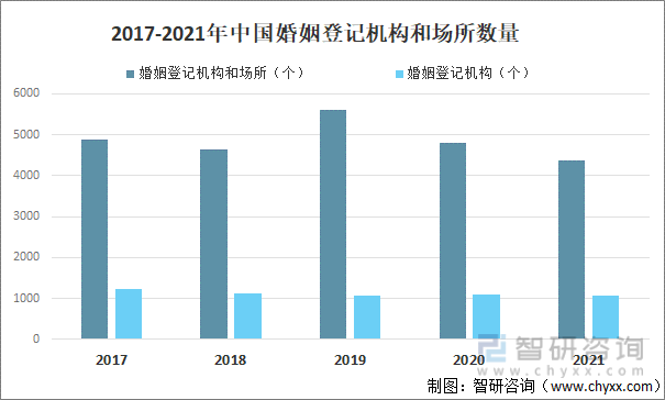 2017-2021年中国婚姻登记机构和场所数量