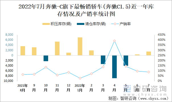 2022年7月奔馳-C(轎車)旗下最暢銷轎車(奔馳C1.5)近一年庫(kù)存情況及產(chǎn)銷率統(tǒng)計(jì)圖