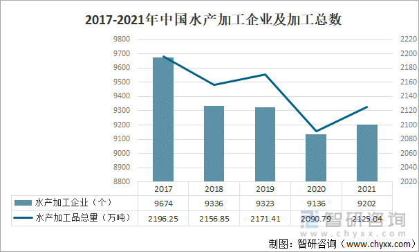 2017-2021年中国水产加工企业及加工总数