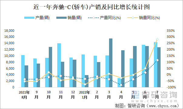 近一年奔馳-C(轎車)產(chǎn)銷及同比增長(zhǎng)統(tǒng)計(jì)圖