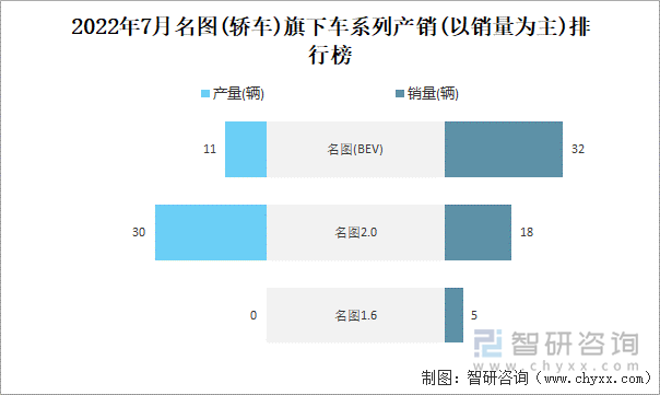 2022年7月名图(轿车)旗下车系列产销(以销量为主)排行榜