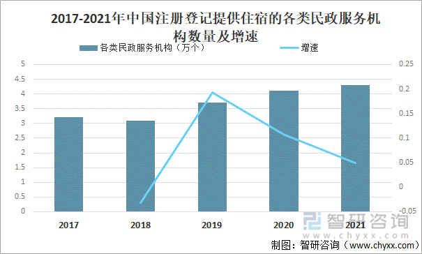 2017-2021年中国注册登记提供住宿的各类民政服务机构数量及增速