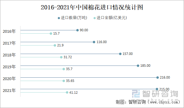 2016-2021年中国棉花进口情况统计图