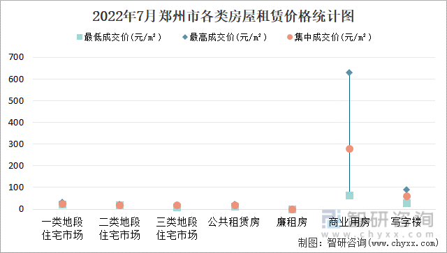 2022年7月郑州市各类房屋租赁价格统计图