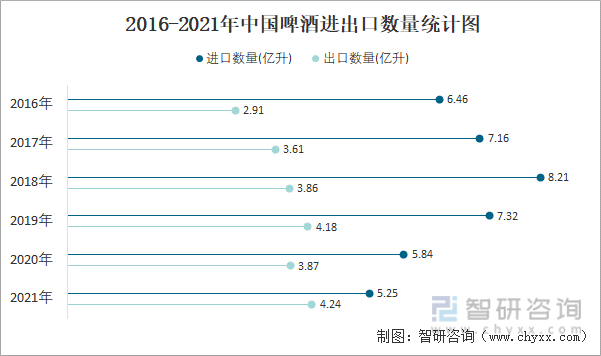 2016-2021年中国啤酒进出口数量统计图