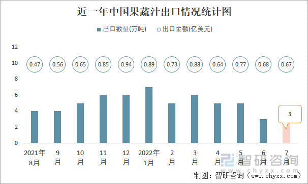 近一年中国果蔬汁进口情况统计图
