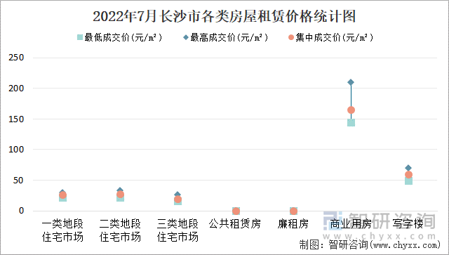 2022年7月长沙市各类房屋租赁价格统计图