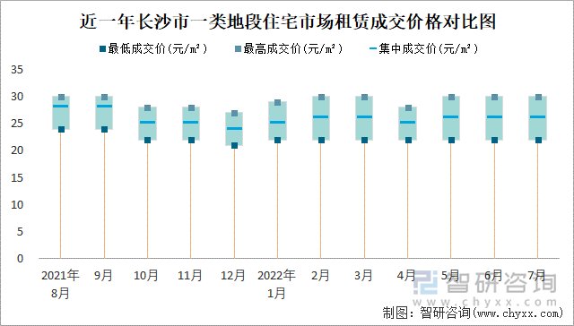 近一年长沙市一类地段住宅市场租赁成交价格对比图