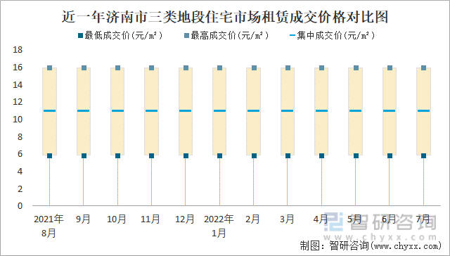 近一年济南市三类地段住宅市场租赁成交价格对比图