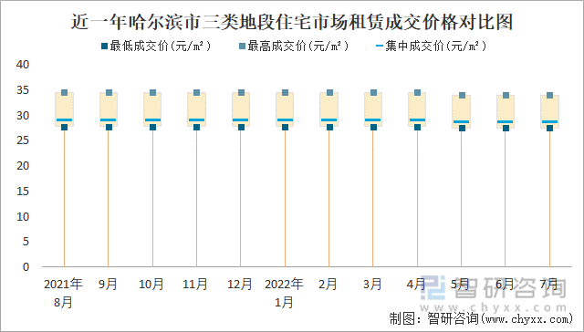 近一年哈尔滨市三类地段住宅市场租赁成交价格对比图