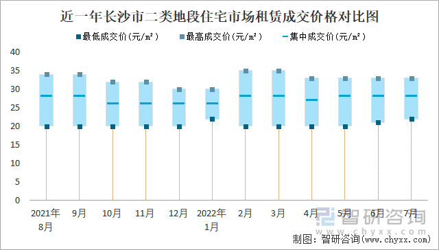 近一年长沙市二类地段住宅市场租赁成交价格对比图