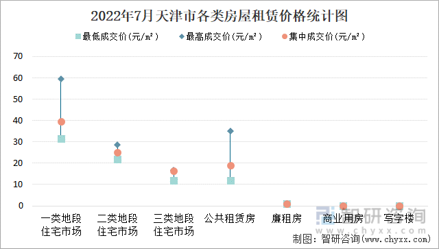 2022年7月天津市各类房屋租赁价格统计图