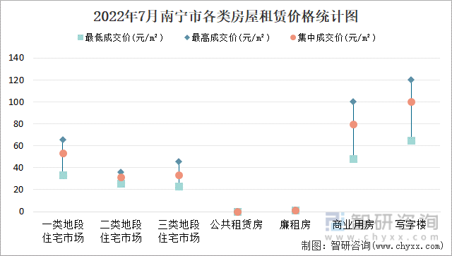 2022年7月南宁市各类房屋租赁价格统计图