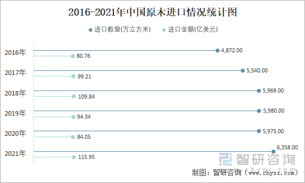 2016-2021年中国原木进口情况统计图