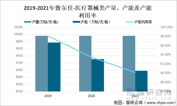 2019-2021年敷尔佳-医疗器械类产量、产能及产能利用率