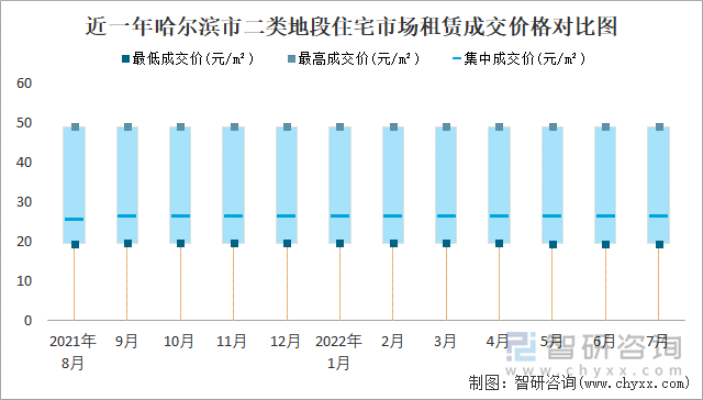 近一年哈尔滨市二类地段住宅市场租赁成交价格对比图