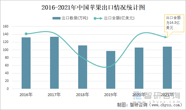 2016-2021年中国苹果出口情况统计图