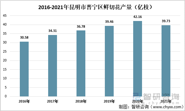 2016-2021年昆明市晋宁区鲜切花产量（亿枝））