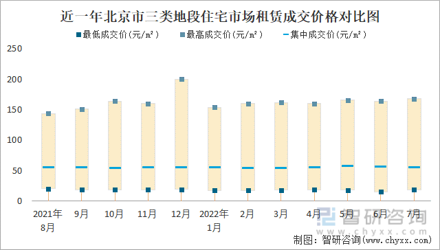 近一年北京市三类地段住宅市场租赁成交价格对比图