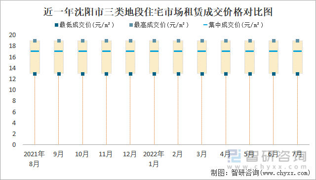 近一年沈阳市三类地段住宅市场租赁成交价格对比图