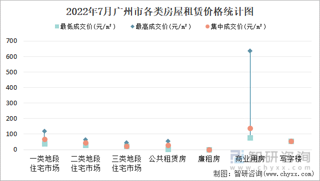 2022年7月广州市各类房屋租赁价格统计图