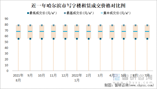 近一年哈尔滨市写字楼租赁成交价格对比图