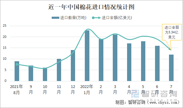 近一年中国棉花进口情况统计图