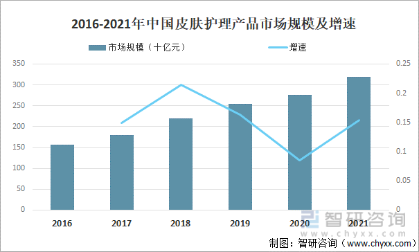 2016-2021年中国皮肤护理产品市场规模及增速