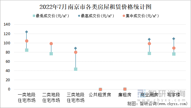 2022年7月南京市各类房屋租赁价格统计图