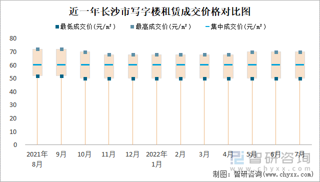 近一年长沙市写字楼租赁成交价格对比图