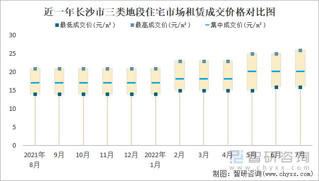 近一年长沙市三类地段住宅市场租赁成交价格对比图