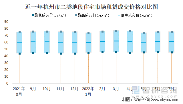 近一年杭州市二类地段住宅市场租赁成交价格对比图