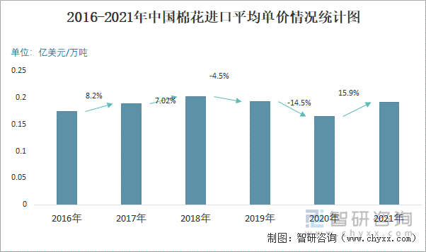 2016-2021年中国棉花出口平均单价情况统计图