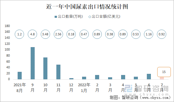 近一年中国尿素进口情况统计图