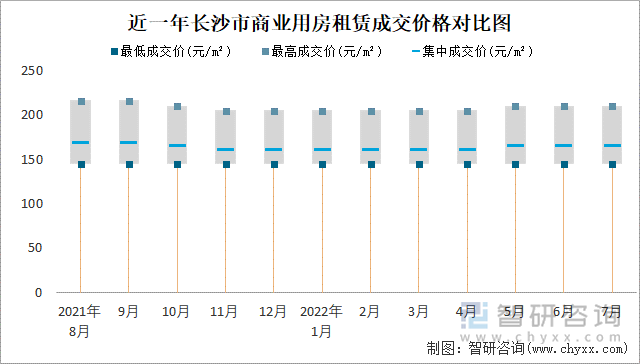 近一年长沙市商业用房租赁成交价格对比图